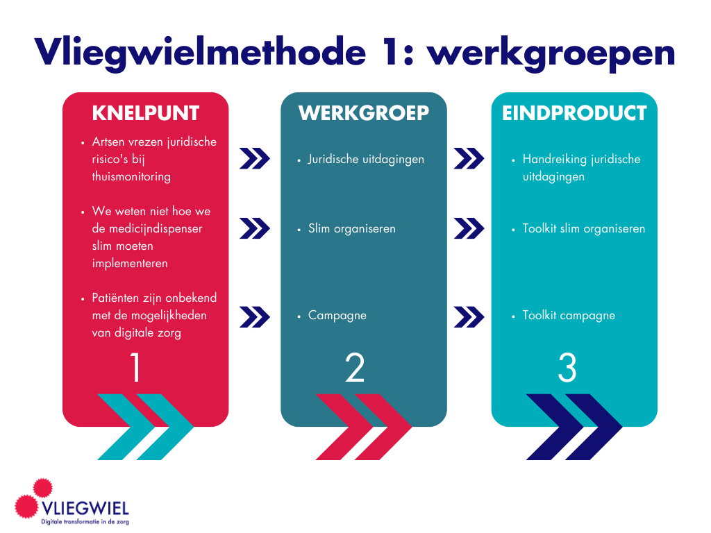 Werkgroepen Vliegwielcoalitie