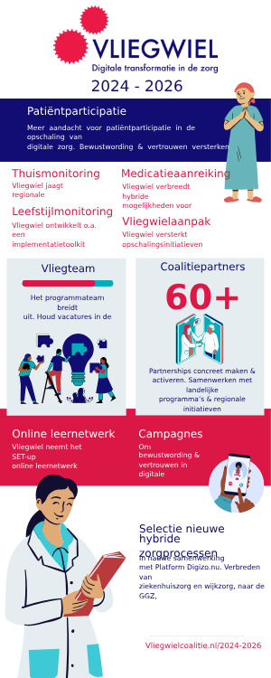 Infographic Vliegwielcoalitie 2024-2026